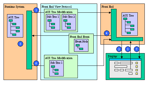 Communication between the runtime system and the front end diagram
