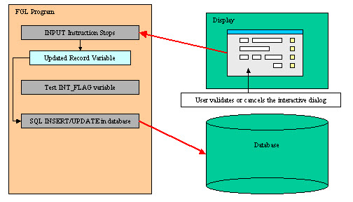 INPUT instruction commit or cancellation diagram