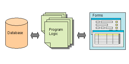 Interactive database application diagram