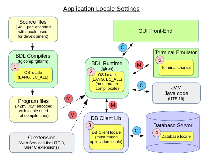 Locale settings diagram