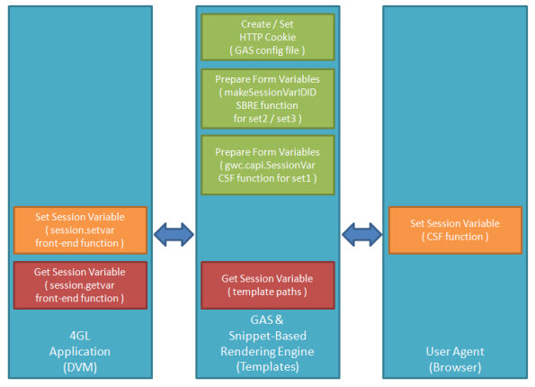 Session variables and cookies diagram