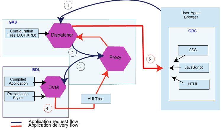 The figure shows the function of the GAS in delivering a GBC application to a browser.