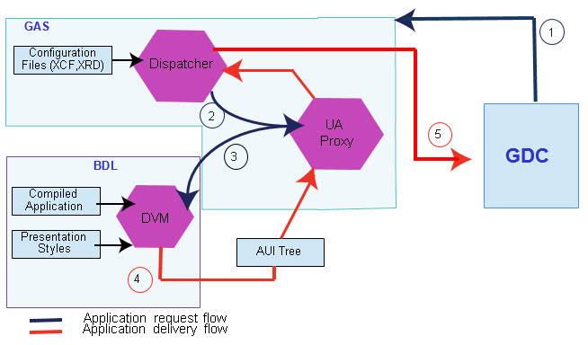 The figure shows the function of the GAS in delivering a GDC application.