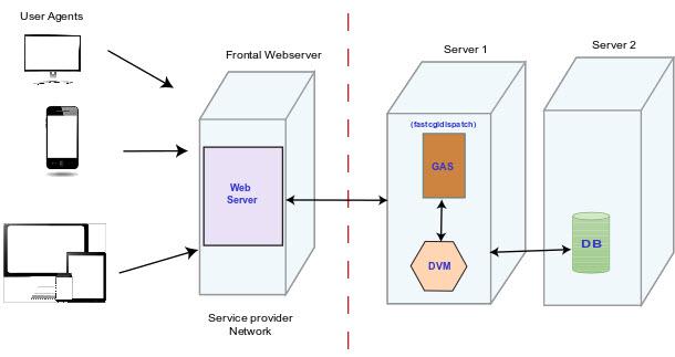 Image shows an installation of the GAS using the dispatcher fastcgidispatch. The GAS is on a separate server to the Web server.