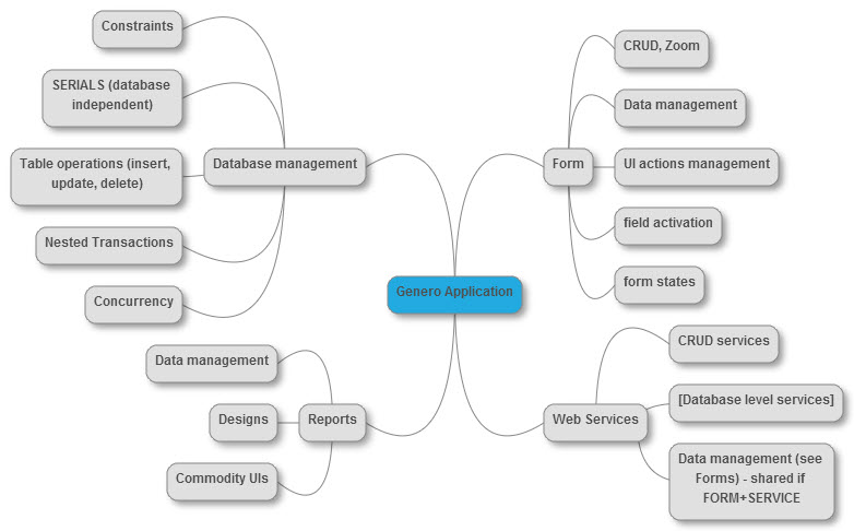 The dbapp3.0 template set supports Forms, Database Management, Reports, and Web Services.