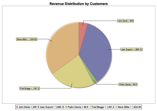 This figure is an example of a 2-D Pie Chart.